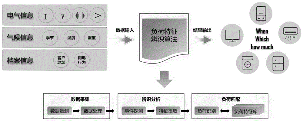 一种用户用电负荷特征分析方法与流程