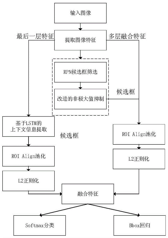 一种融合上下文信息的多尺度目标检测方法与流程