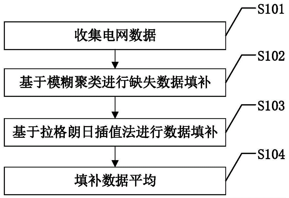 基于模糊聚类和拉格朗日插值的电网缺失数据填补方法与流程