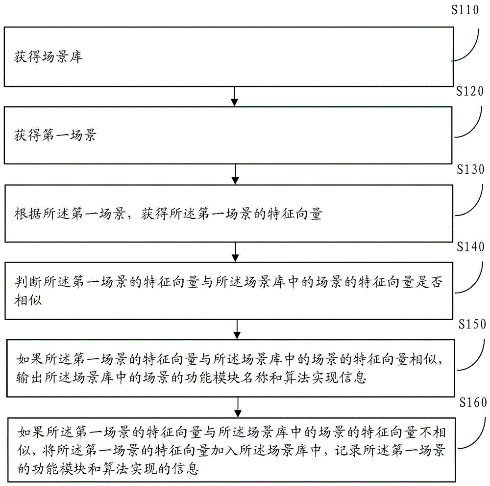 一种基于循环神经网络的场景自适配方法及装置与流程