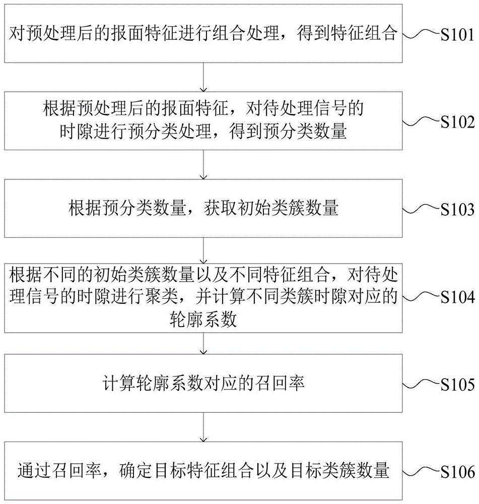 信号特征组合选取方法、装置、计算机设备及存储介质与流程