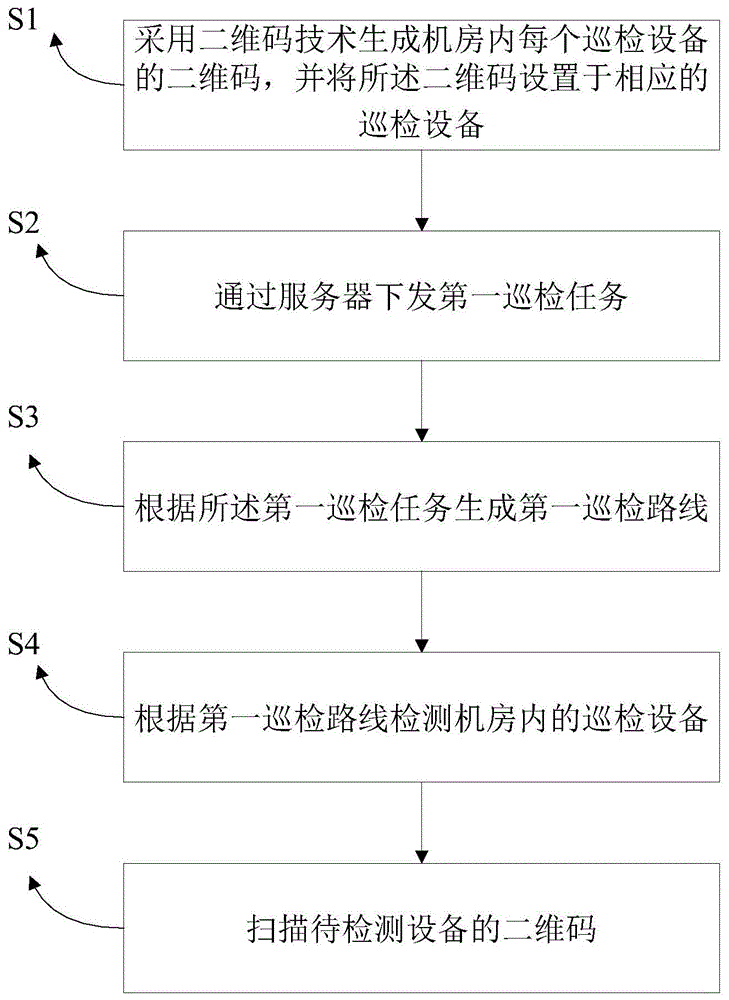 基于二维码技术的机房巡检方法、装置及存储介质与流程