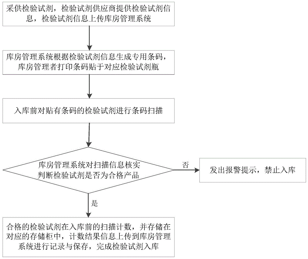 医用检验试剂库房管理系统及其试剂控制方法与流程