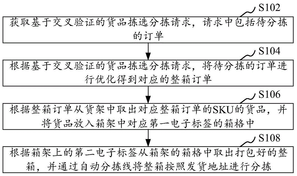 基于交叉验证的货品拣选分拣方法和系统与流程