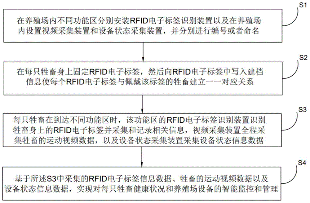 一种基于RFID的牲畜健康智能管理方法及其系统与流程