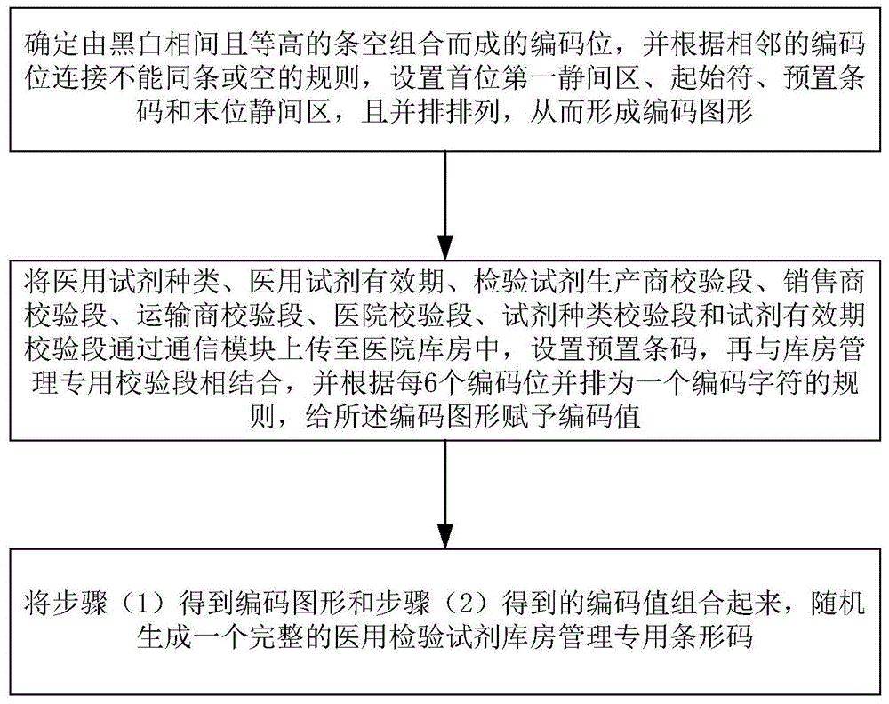 一种医用检验试剂管理专用条码的编码方法与流程