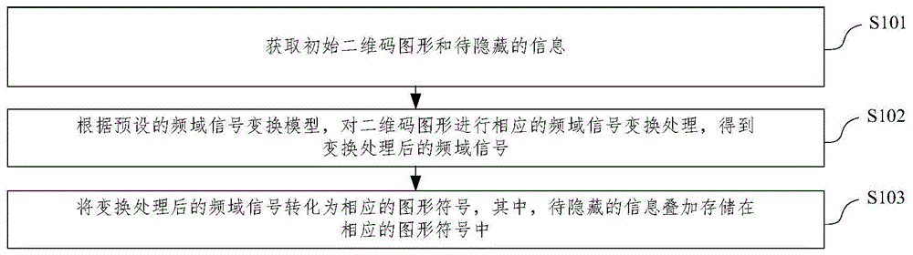 一种二维码信息的隐藏方法、装置、电子设备及存储介质与流程