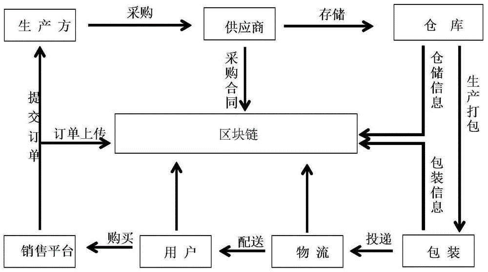 一种基于区块链的蛋托信息追溯系统的制作方法