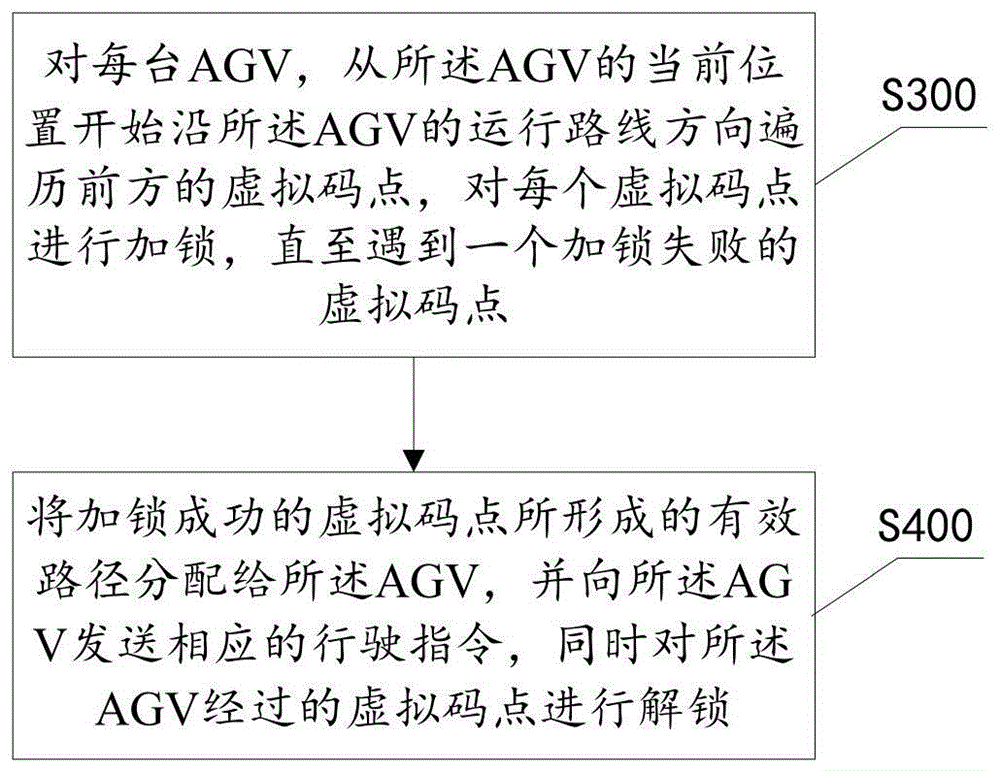 一种基于动态锁的AGV交通管制方法及系统与流程