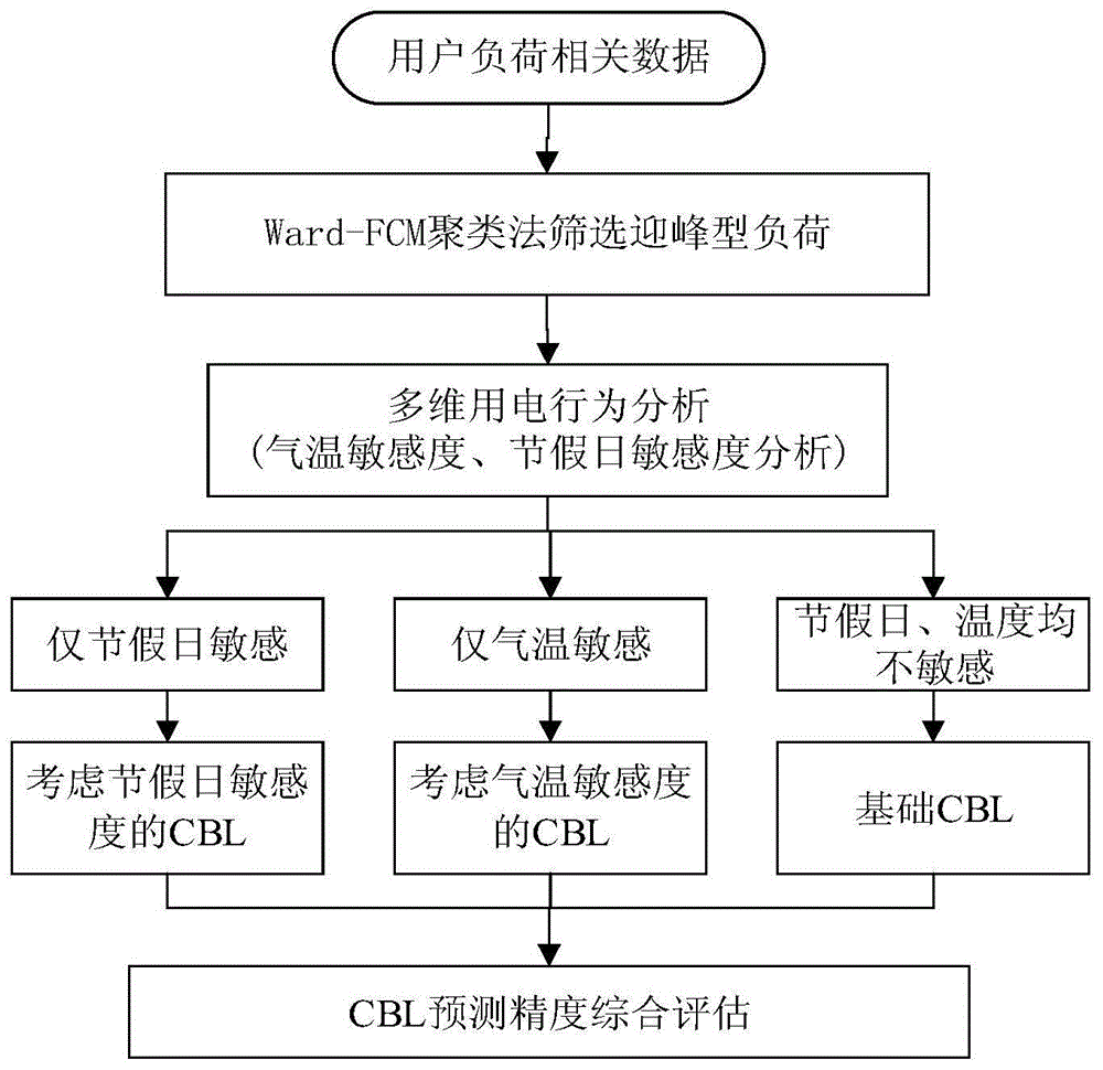 基于负荷细分的差异化用户基线负荷预测方法、装置及系统与流程