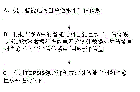 一种基于TOPSIS的智能电网自愈性水平评估方法与流程