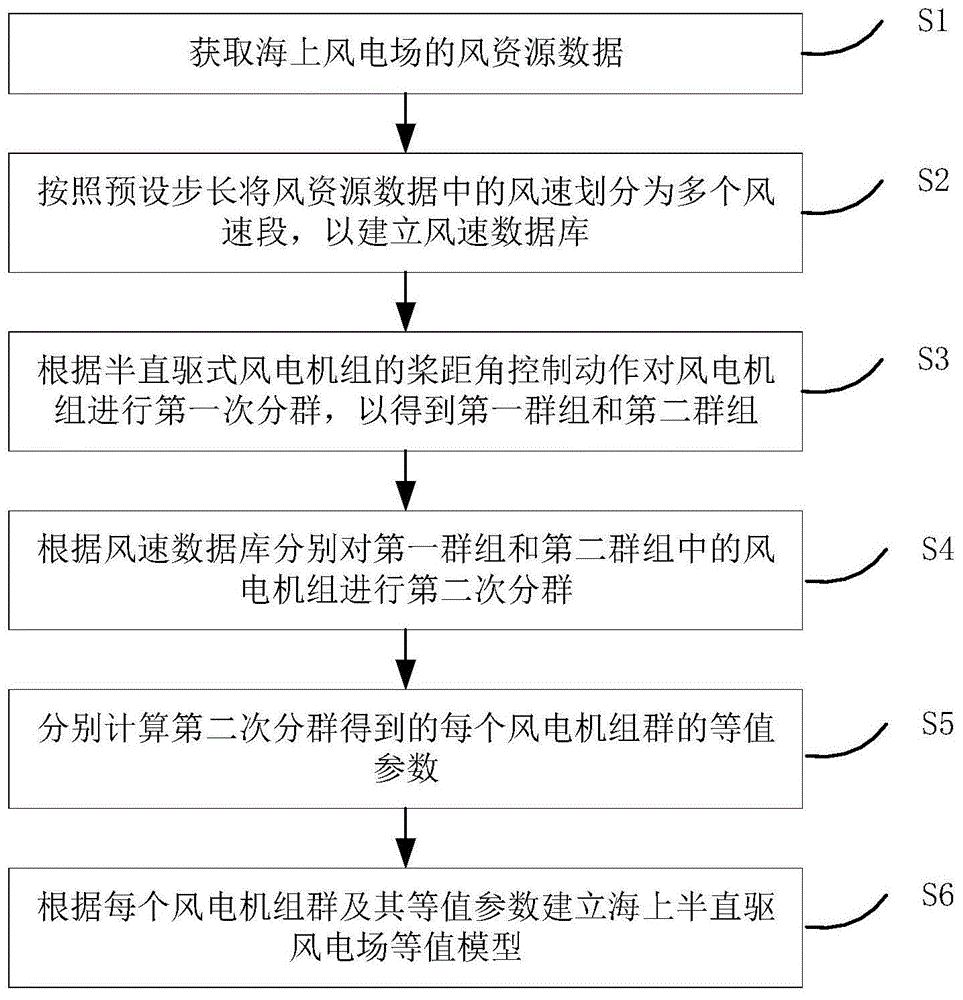 海上半直驱式风电场等值方法、系统和装置与流程