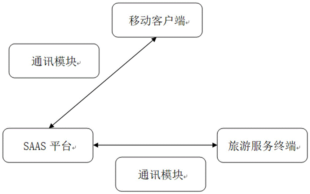 一种基于SAAS平台的旅游服务系统的制作方法