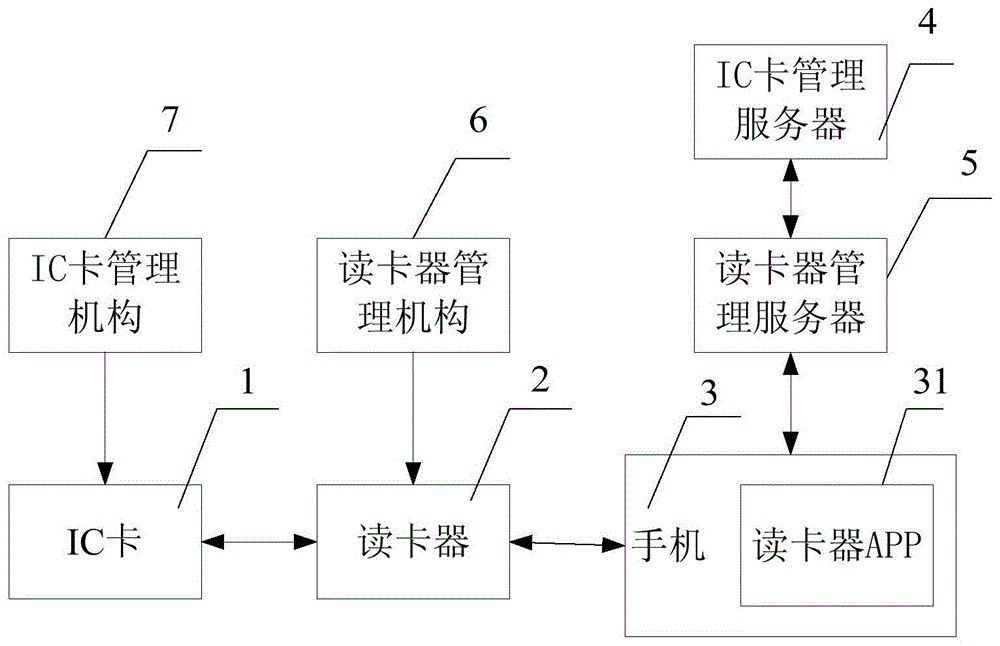 利用手机直接读写IC卡的网络支付系统的制作方法