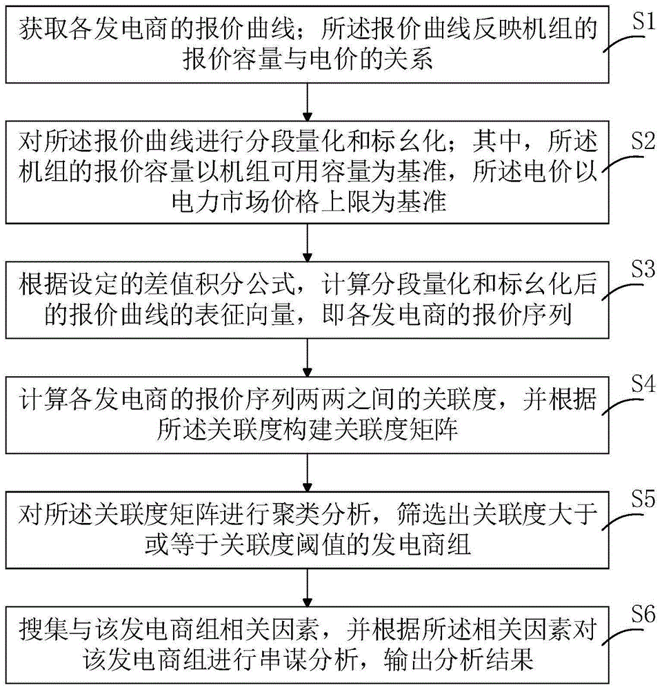 一种甄别发电商串谋行为的方法、装置及介质与流程