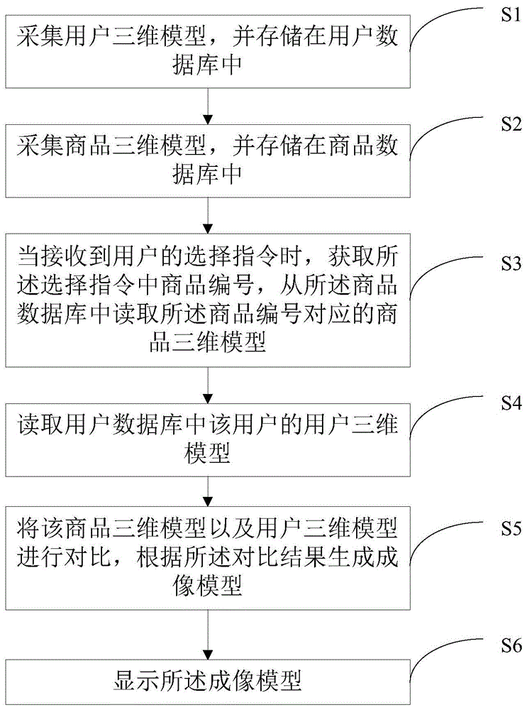 虚拟试衣间的实现方法、终端及介质与流程