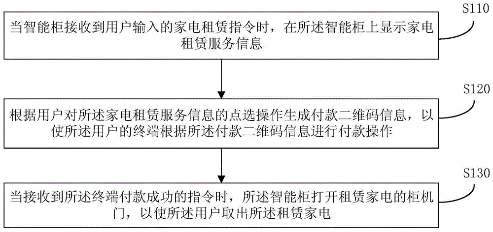 一种家电租赁方法、装置、智能柜及存储介质与流程