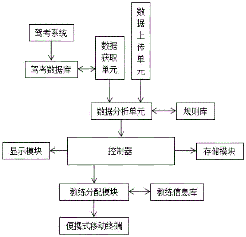 一种基于大数据的驾驶车辆技能培训管理系统的制作方法