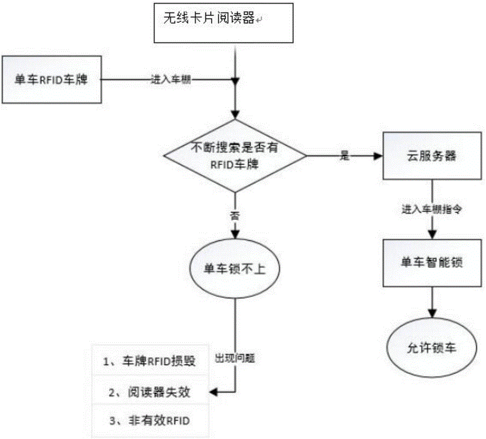 共享单车管理系统的制作方法