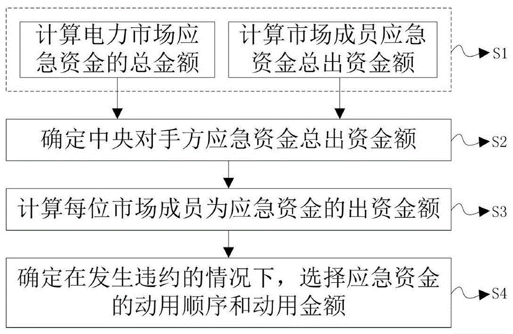 一种基于对手方信用风险的电力市场应急资金评估方法