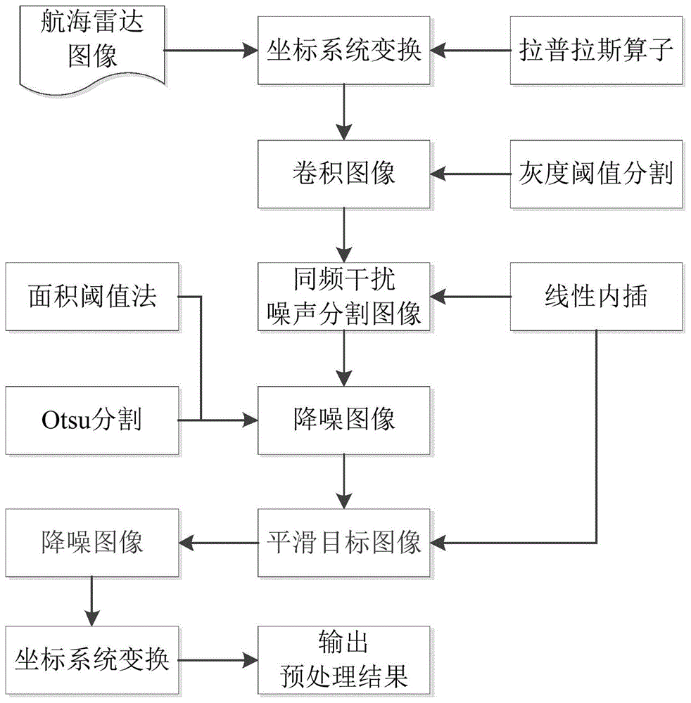 一种航海雷达图像中海浪信息反演的预处理方法与流程