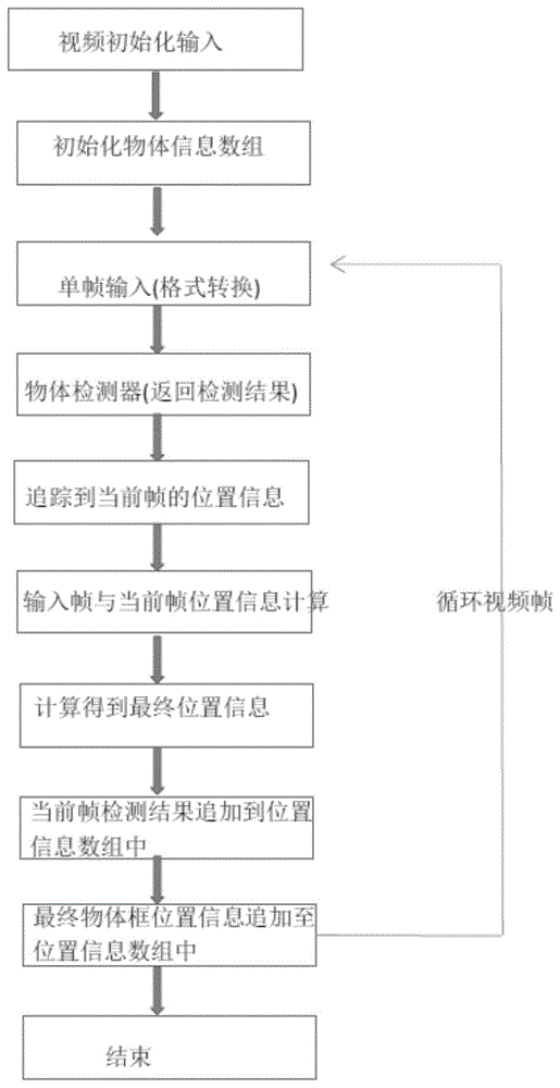 一种在视频中针对快速移动物体跟踪的位置补偿方法与流程