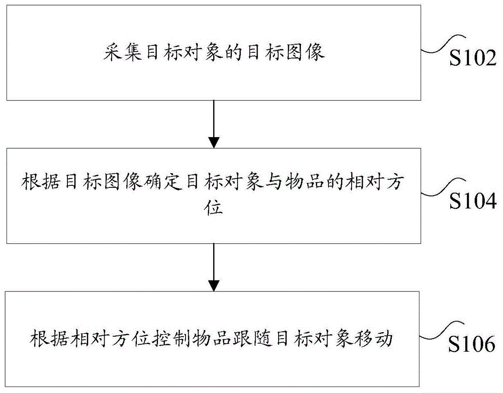 物品跟随方法和行李箱与流程