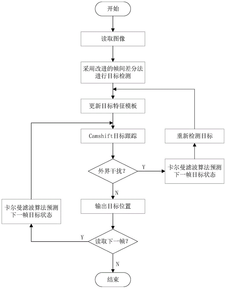 一种基于Camshift算法的运动目标跟踪方法与流程