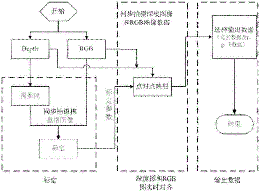 一种RGB和深度信息精确配准的方法与流程