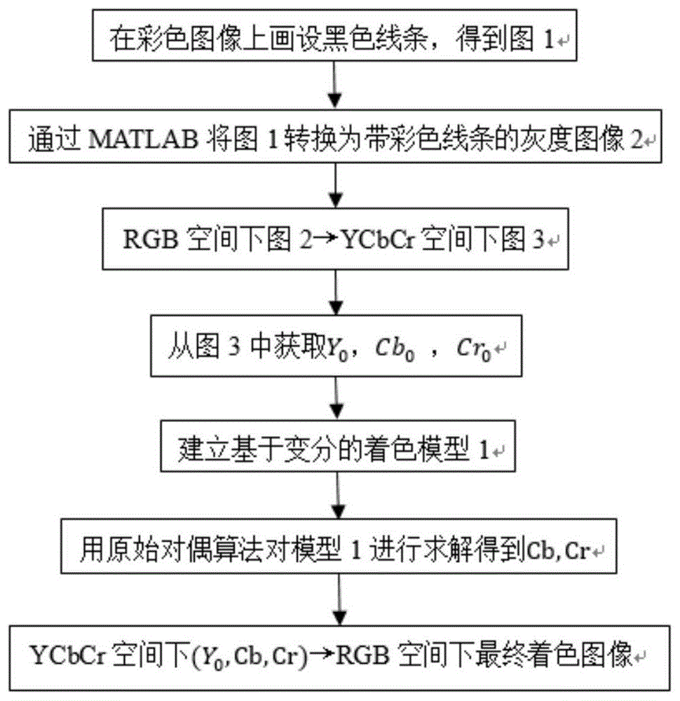 基于耦合自然矢量全变差的保边缘图像着色方法与流程