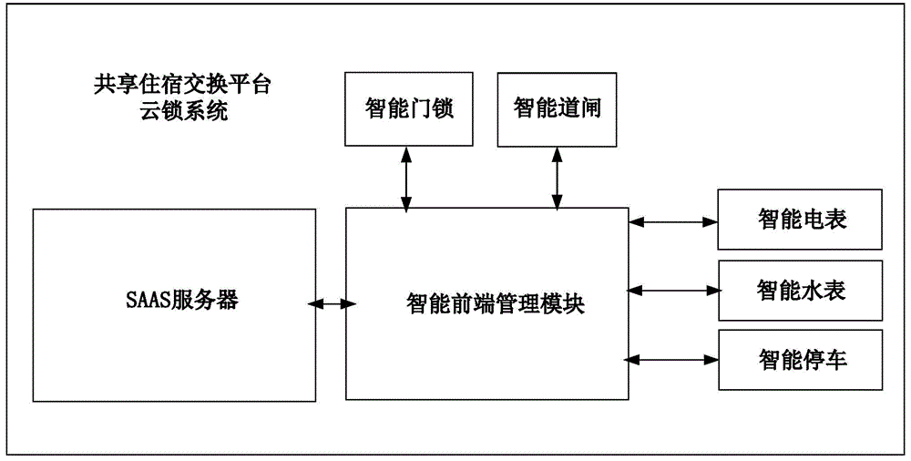 共享住宿平台云锁系统的制作方法