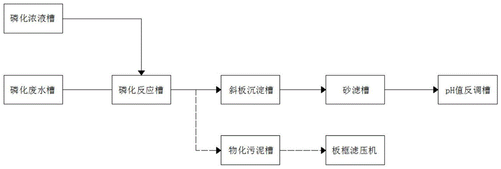 一种磷化废水处理系统的制作方法