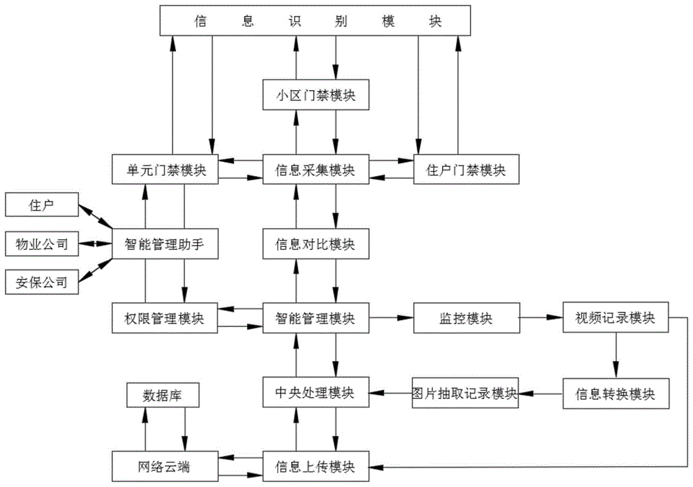 基于人工智能与机器视觉的智能小区安保系统的制作方法