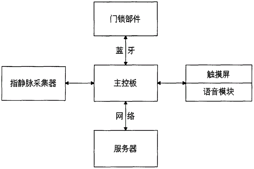 手指静脉识别的门禁装置的制作方法