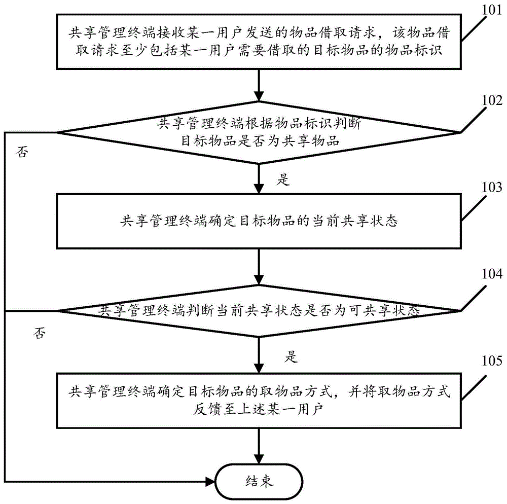 共享物品的共享控制方法及共享管理终端与流程