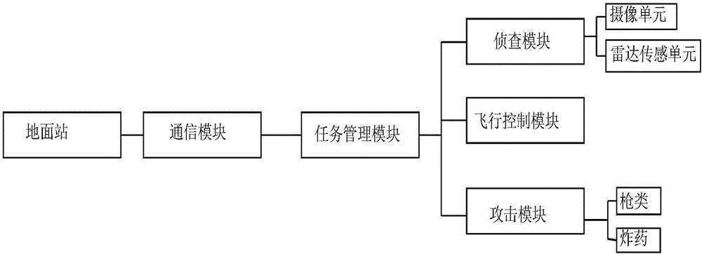 基于DODAF的无人机飞行管理计算机系统的制作方法