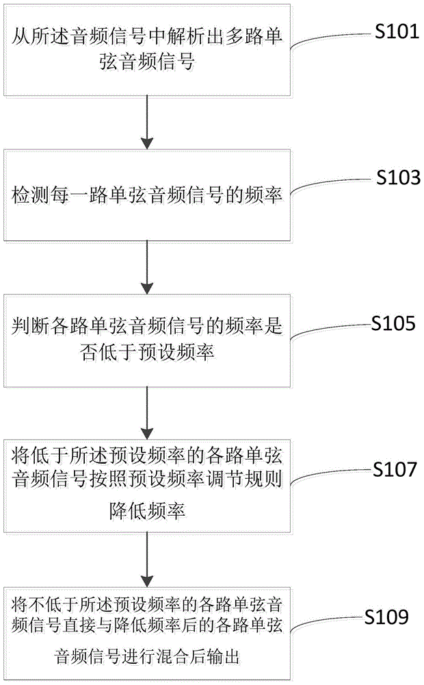 音频信号的调节方法、音效调节设备及系统与流程