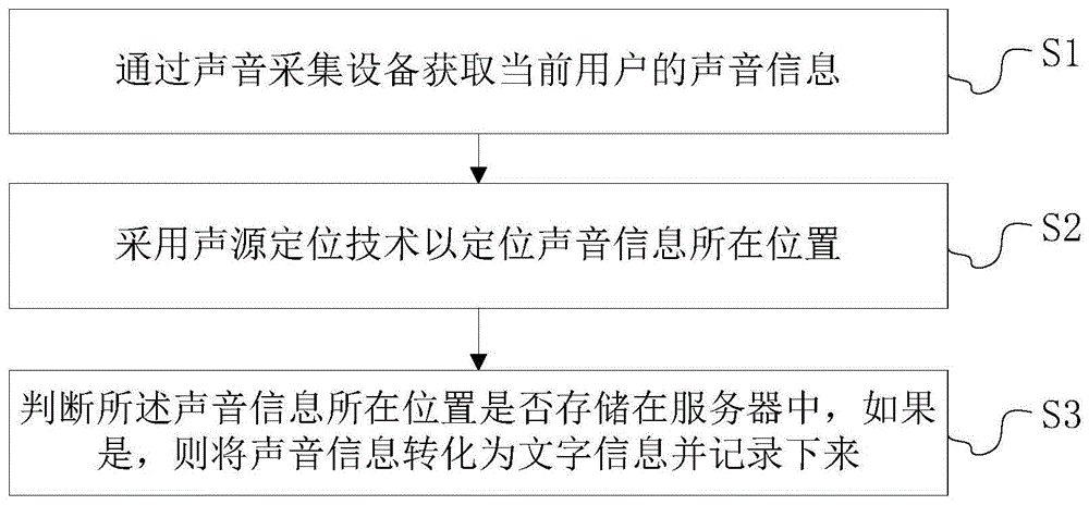 一种基于位置的会议自动记录方法、电子设备及存储介质与流程