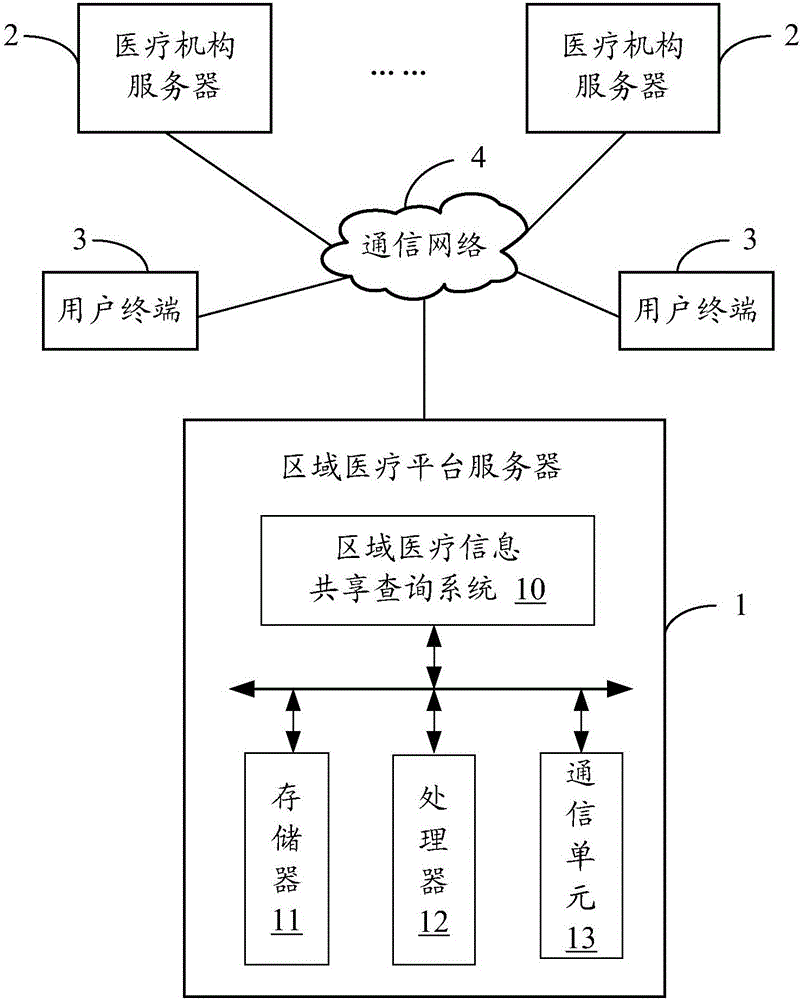 区域医疗信息共享查询系统及方法与流程