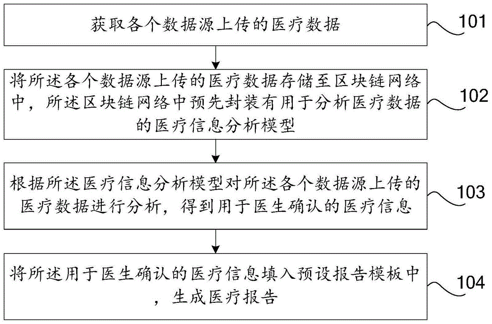 医疗报告的生成方法、装置、计算机设备及计算机存储介质与流程