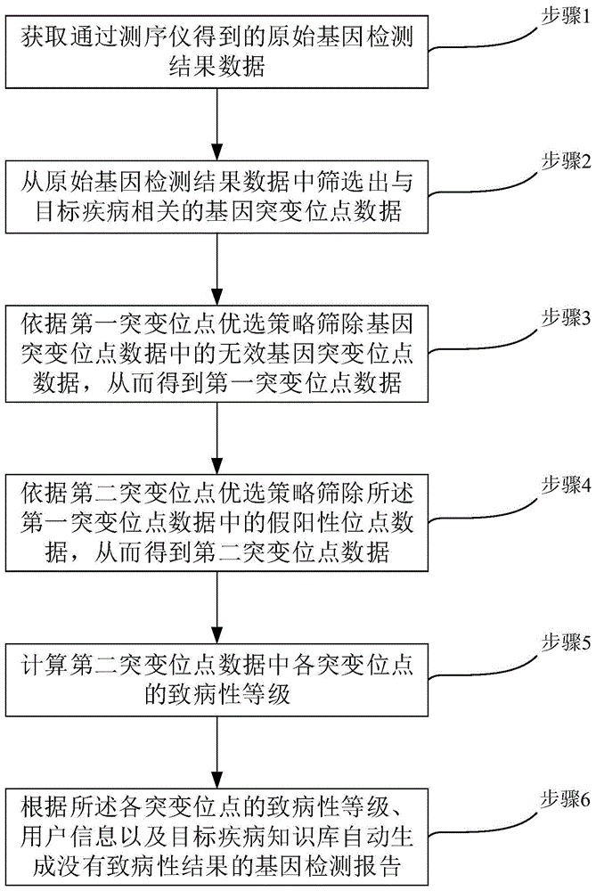 一种疾病相关的基因检测报告自动化生成方法及系统与流程