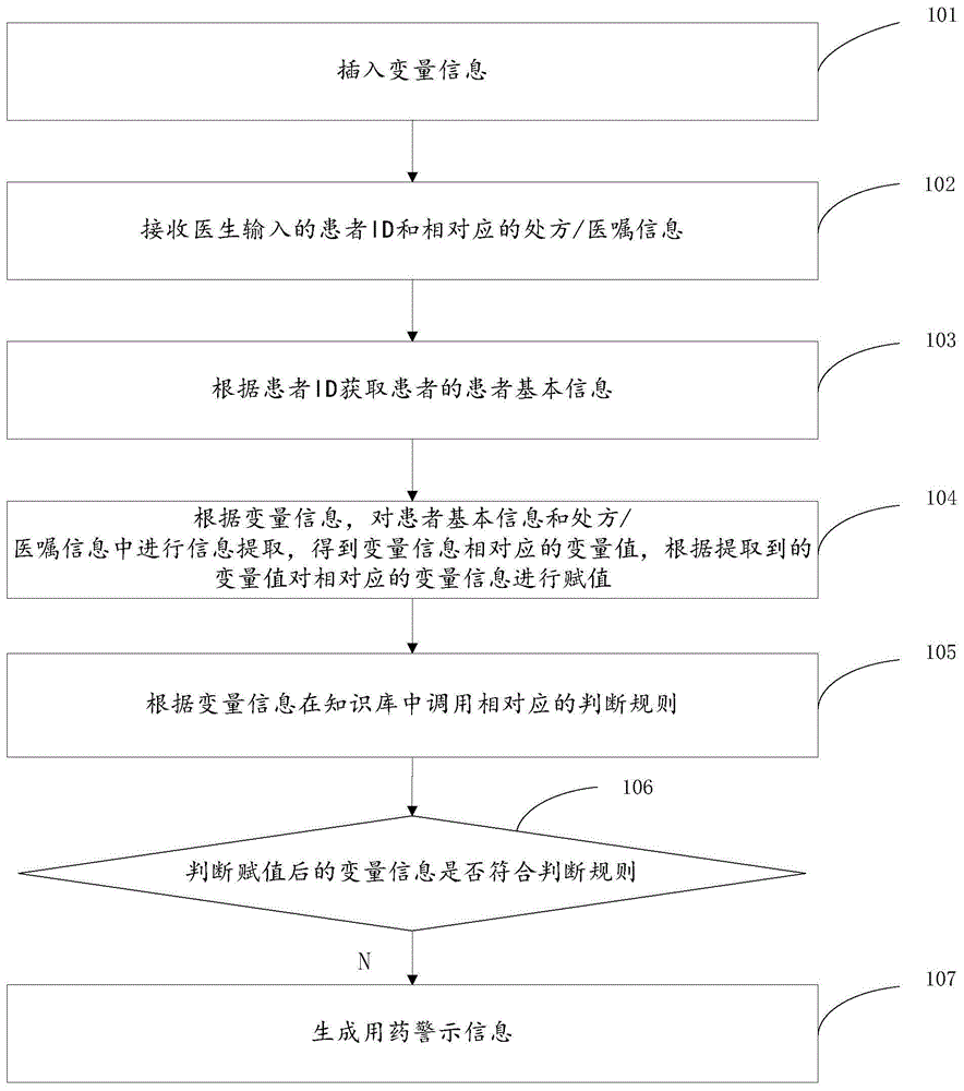 一种用药警示信息的生成方法与流程