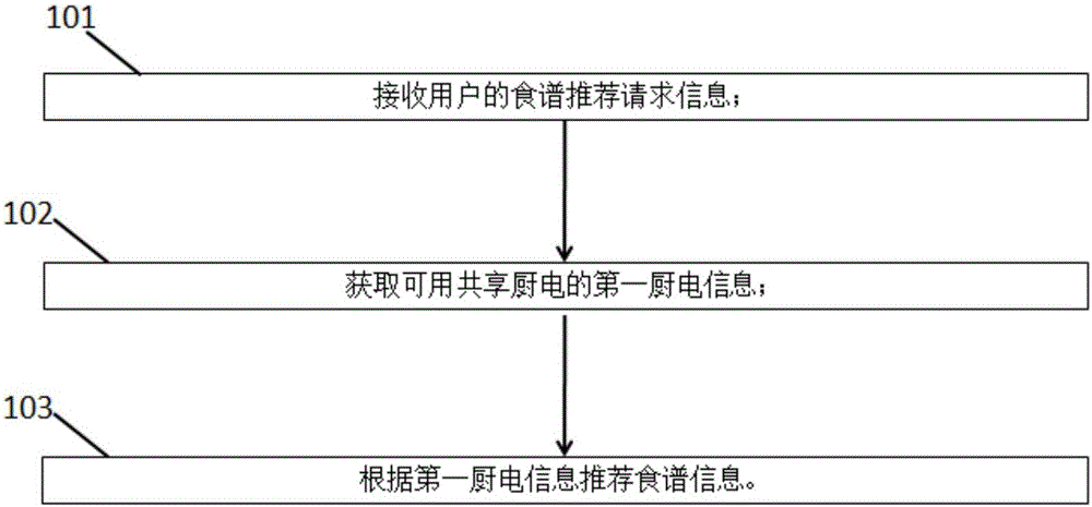 一种基于共享厨电的食谱推荐方法及系统与流程