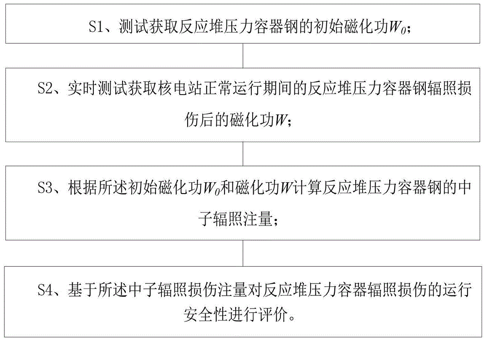 一种基于磁化功参数监测RPV中子辐照损伤的方法和装置与流程