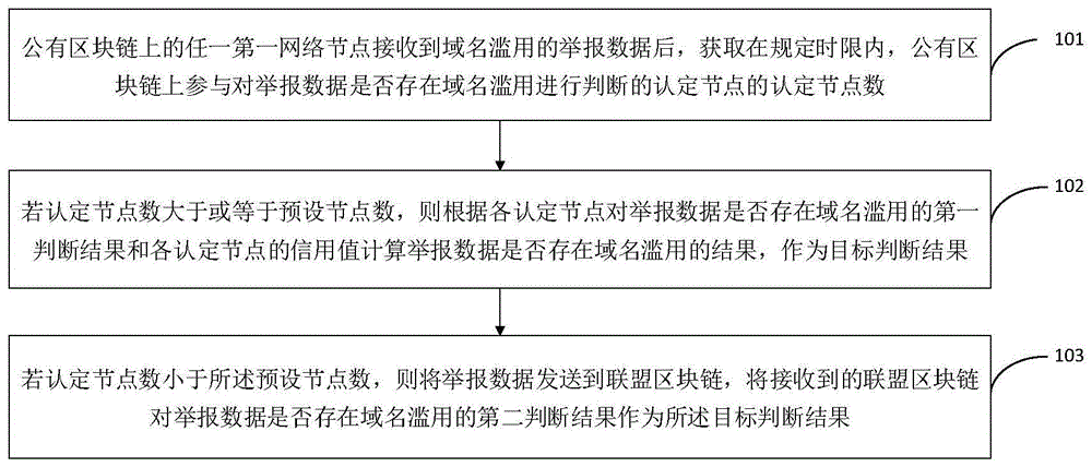 一种基于区块链的域名滥用处理方法及系统与流程