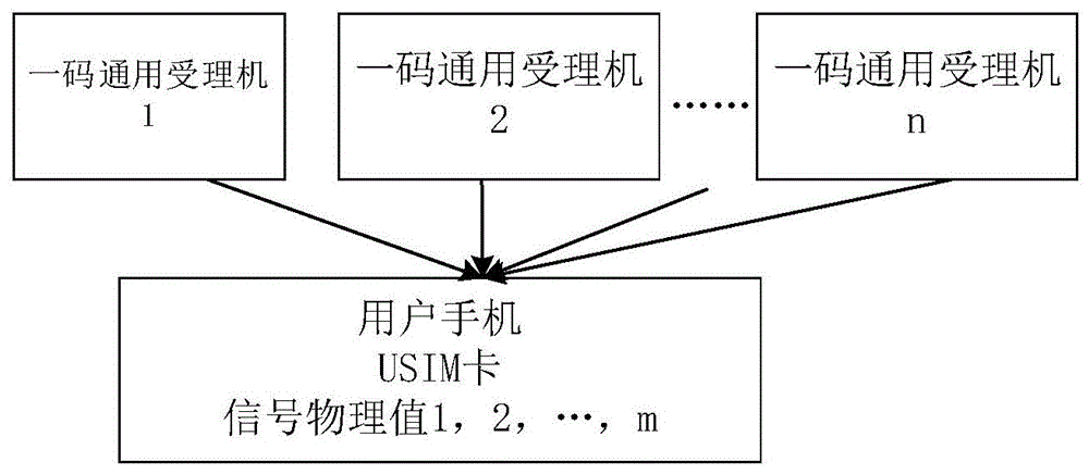 一码通用数据共享系统的制作方法