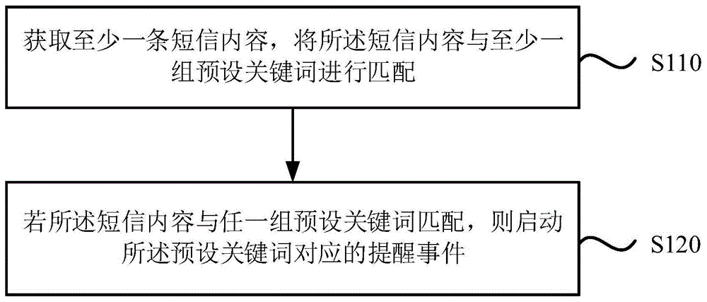 一种提醒事件启动方法、装置、设备及介质与流程