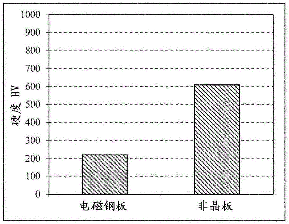 使用非晶或纳米晶软磁材料的磁性部件的制造方法与流程