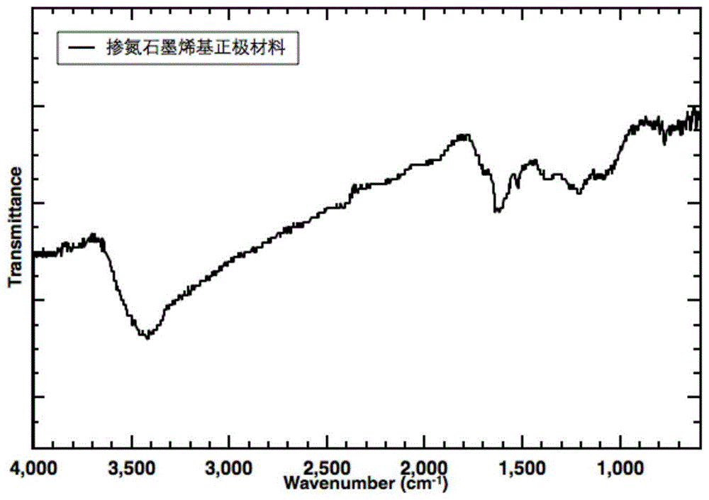 石墨烯基锂离子电容器正极材料的改性方法与流程