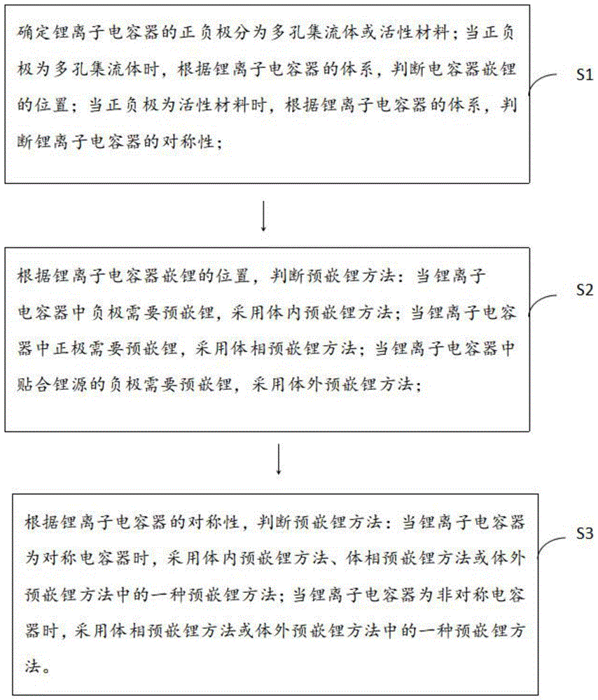 一种锂离子电容器的预嵌锂方法与流程